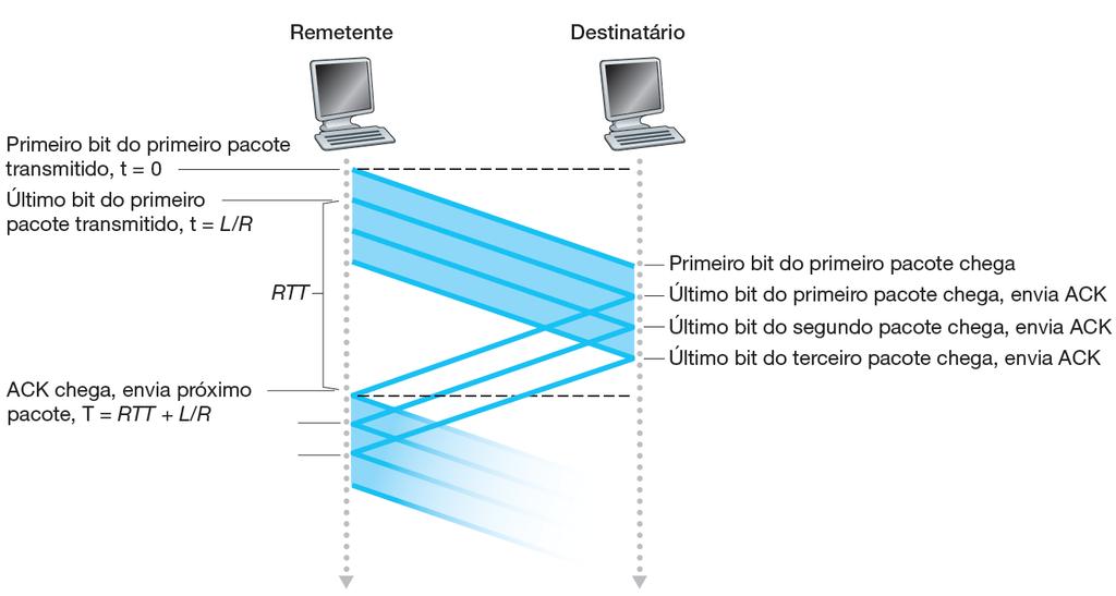 Protocolos de transferência confiável de dados com paralelismo