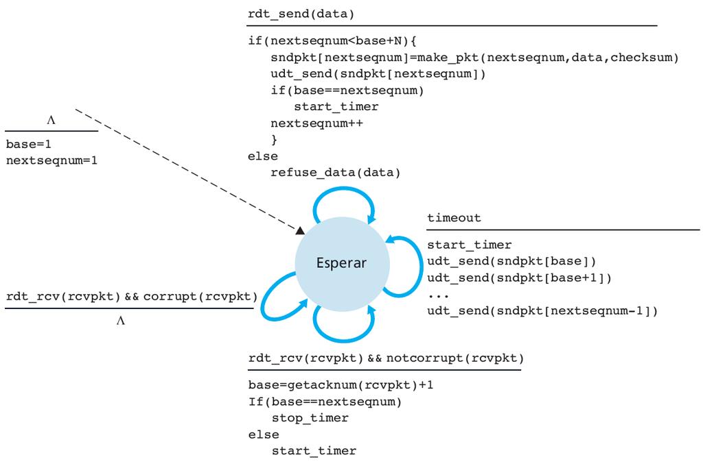 Go-Back-N (GBN) Redes de Computadores Descrição da FSM