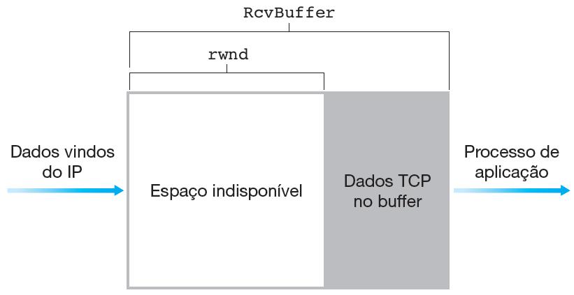 Controle de fluxo A janela de recepção (rwnd) e o buffer de