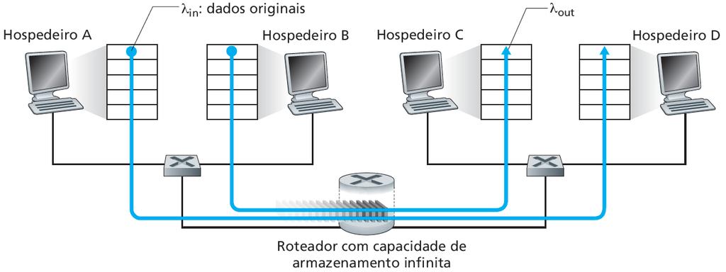 Princípios de controle de congestionamento As causas e os custos do congestionamento: Cenário de congestionamento 1: