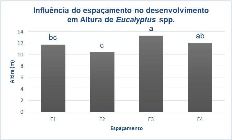 Médias seguidas pela mesma letra não diferem estatisticamente entre si pelo teste Tukey ao nível de 5% de probabilidade de erro. Letras minúsculas indicam diferença entre espaçamentos.