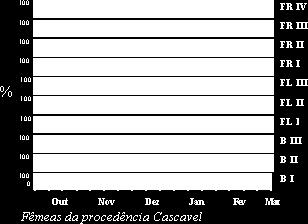 outubro, nos machos, enquanto que, nas fêmeas, este estágio se prolongou até a primeira quinzena de novembro.