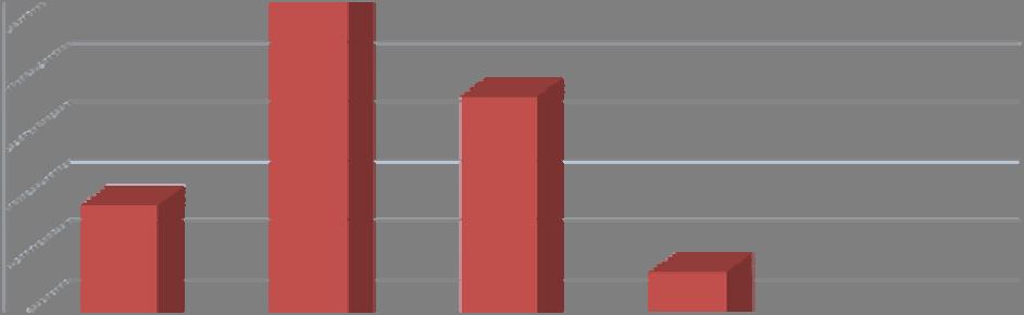 técnico 9 83% 8 7 6 46% 5 4 28% 3 2 17% 1 6% Curso