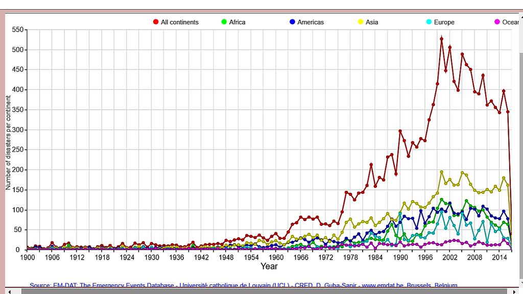 Nº DESASTRES NATURAIS POR CONTINENTE 1900 a 2014 Fonte:EM-DAT: The Emergency Events Database -