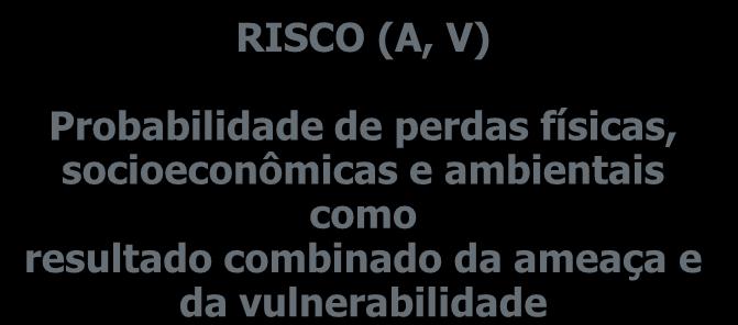 PARCIALMENTE CONTROLÁVEL CONTROLÁVEL RISCO (A, V) Probabilidade de perdas físicas,