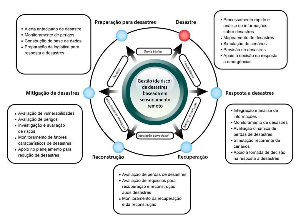 Gestão (de risco) de desastres baseada em tecnologia de