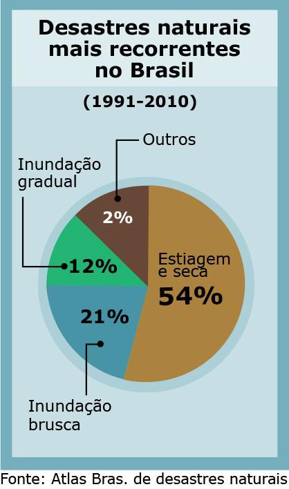 existe a interação destes processos físicos com grupos sociais localizados