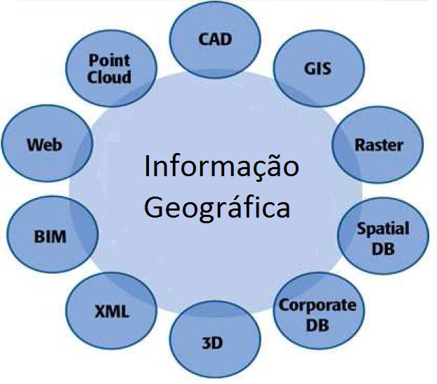 Estado actual da Informação