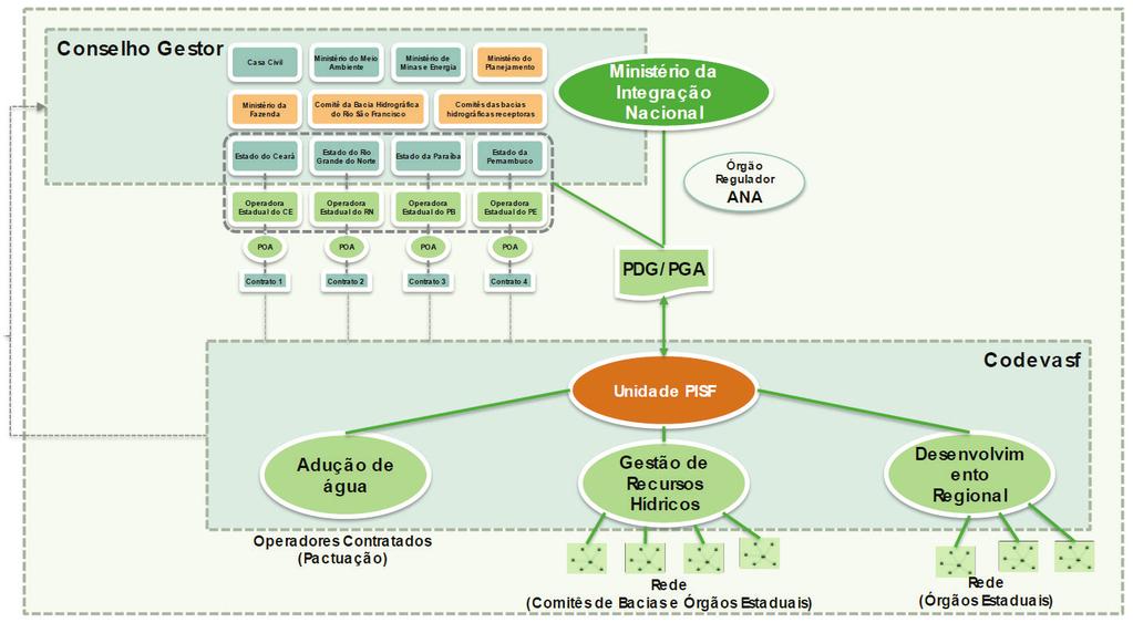 Nesse modelo, essa Unidade do PISF na Codevasf teria sua atuação segundo a estrutura disposta a seguir: Figura 2: PISF na Codevasf com dimensões ampliadas Fonte: Produto 3 Descrição do Modelo de