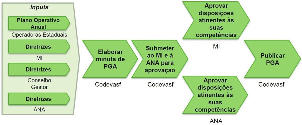 Figura 4: Macroprocesso de construção e aprovação do Plano de Gestão Anual (PGA) Fonte: Produto 3 Descrição do Modelo de Governança e Sustentabilidade do Projeto 2ª Versão - Contrato nº 0.033.