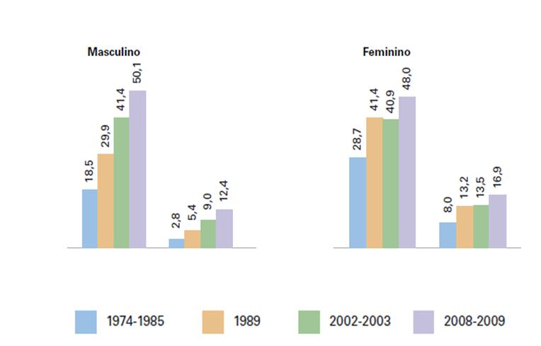 Evolução do excesso de peso e obesidade (%) em adultos