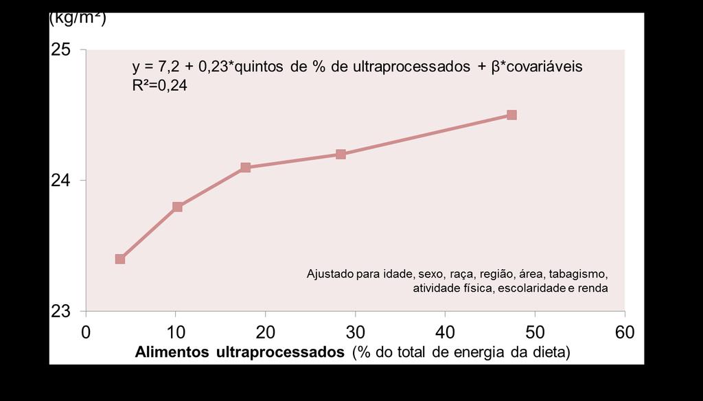 Média do IMC de estratos da população