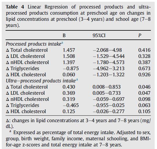 Consumo de alimentos ultraprocessados e