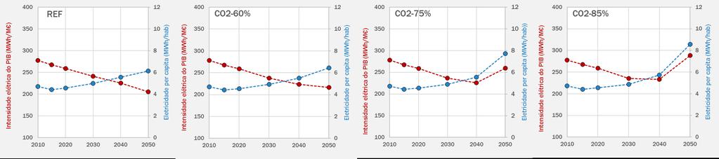 QUAL O AUMENTO DO CONSUMO DE ELETRICIDADE? (CO2-38%) 6.1 6.5 7.7 8.