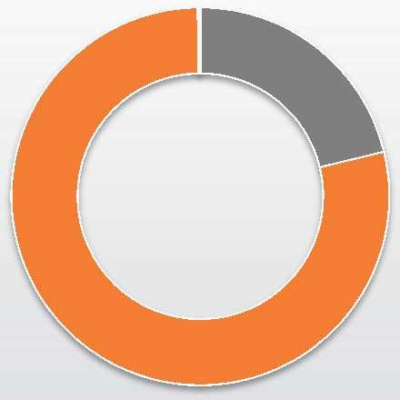 Estrutura de Capital 13,5% 0,4% ON PN 0,2% 21,2% 26,4% 1,1% 58,6% Estado do Paraná BNDESPAR Eletrobras Custódia da Bolsa Outros 78,6% Mil ações Acionistas ON % PNA % PNB % TOTAL % Estado do Paraná 85.