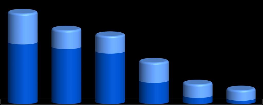 Evolução da Dívida por Moeda 3,7 R$ bilhões 34% 3,0 2,8 25%