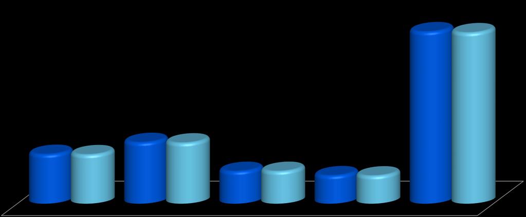 Consumo Nacional por Classe +0,6% (TWh) 385 383 111 +0,7% 110 138 +0,8% 137 (-) +0,8% 73 73 63 63 Residencial Industrial Comercial