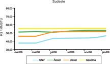 s/ ICMS Fontes: Gás Natural: ANP -