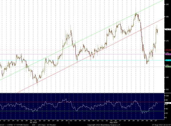 Na BMF o mesmo vencimento rompeu a zona de 217,00/217,50 que vinha apanhando para romper. No que conseguiu também esticou forte com volume grande de compras. Foi fechar a 218,50 com 1,09% de alta.