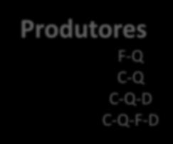 Instituições C-Q-F-D Produtores F-Q C-Q C-Q-D C-Q-F-D
