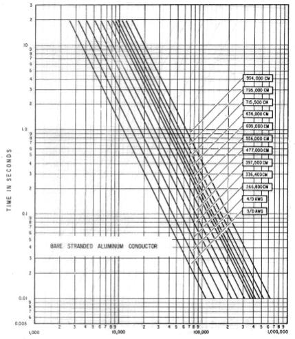 FIGURA 3 - Curva tempo x corrente para cabos CA 3/0 AWG a