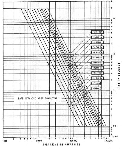 FIGURA 5 - Curva tempo x corrente para cabos CAA 3/0 AWG