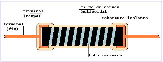 Materiais: de filme de carbono (carvão): Durante a construção, uma película fina de carbono (filme) é depositada sobre um pequeno tubo de cerâmica.