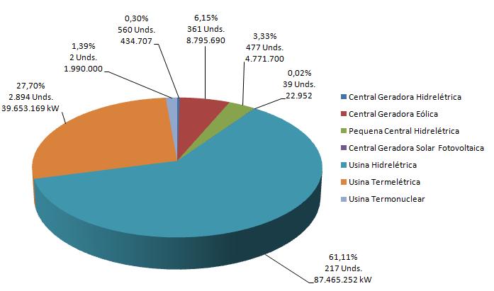 Empreendimentos geradores de energia elétrica no Brasil em operação A geração de