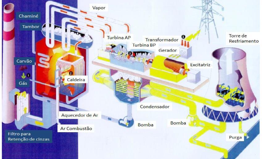Usina termelétrica Uma usina termelétrica é uma instalação industrial cuja finalidade é a geração de energia elétrica, através de um processo de queima de combustível fóssil, como