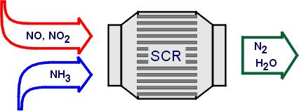 escape P SCR O Sistema EGR Diesel Oxidation Catalyst (DOC) Catalisador de Oxidação