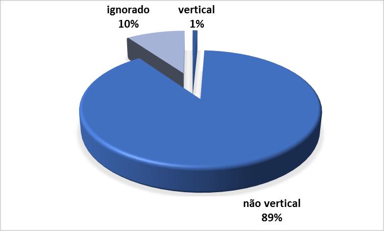 8 transmissão vertical. (Figura 4). Semelhantemente ao que ocorre no Brasil, o principal modo de transmissão foi a sexual, tanto em homens (95,8%) quanto em mulheres (97,1%), (BRASIL, 2017).