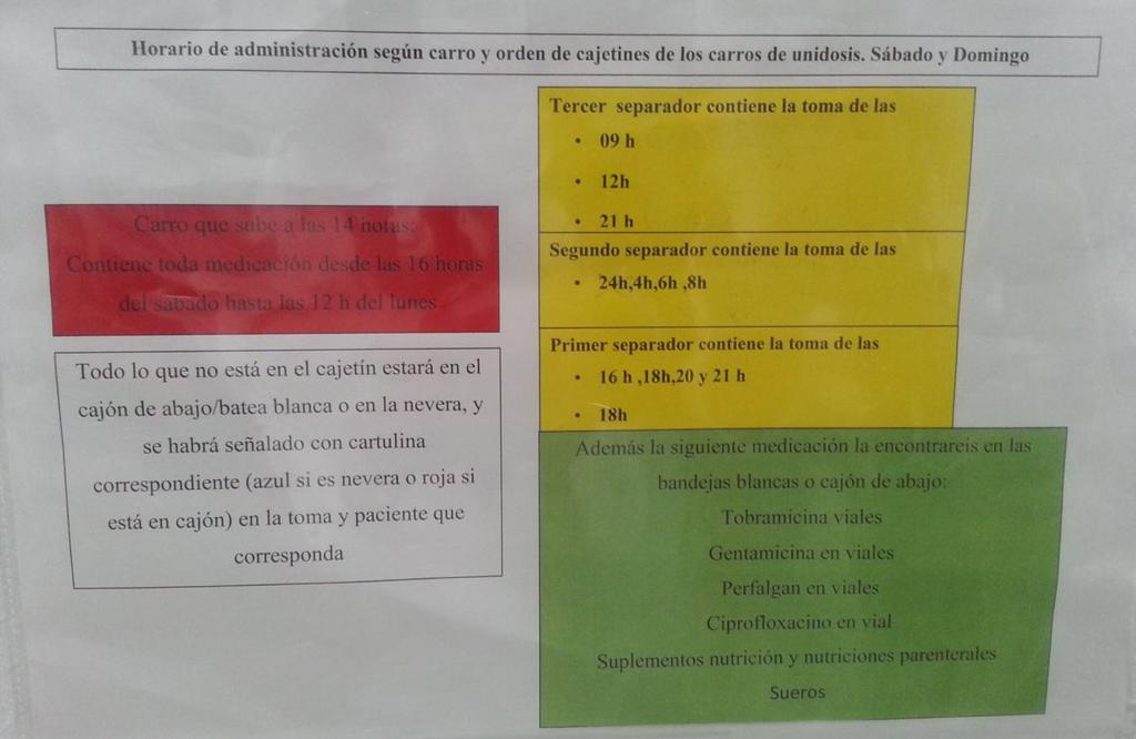 Horario de administración según carro y orden de cajetines de los carros de