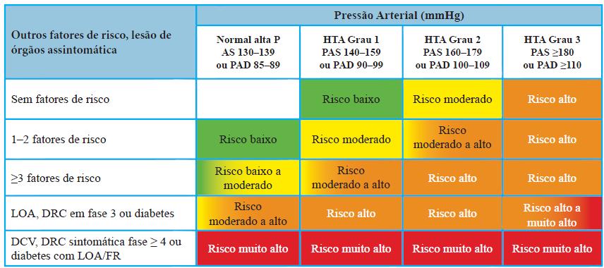 Relatório de Estágio em Farmácia Comunitária Anexo VIII Estratificação do risco cardiovascular total em categorias de acordo com os valores de pressão arterial e