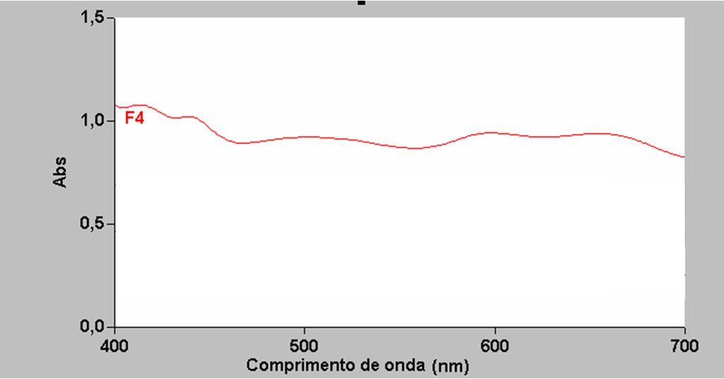 2.2 Condições de Calibração e Leituras Escala: Absorbância Modo: Leitura simples pontual Feixe: Duplo Slit: 1 nm a 2 nm Zeragem: Ar 3 Valores Certificados e Incertezas Absorbâncias nos seguintes