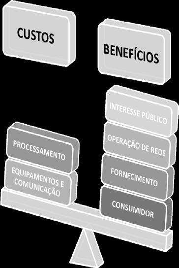 tempo real, mecanismos de mercado de energia, tarifas diferenciadas, geração distribuída, gerenciamento do lado da demanda e eficiência energética, ou seja, apesar de já se existirem as tecnologias