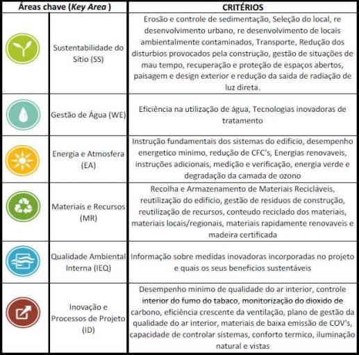 19 Figura 1 Áreas chave do certificado LEED Fonte: USGBC (2009) O selo é uma confirmação de que os critérios de desempenho em termos de energia, água, redução de emissão de CO2, qualidade do interior