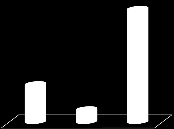 Quantidade de Dimensões que evoluíram e regrediram na pontuação de Competitividade de 2008 a 2010.