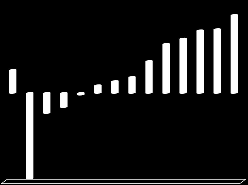 13,2 8,3 9,2 10,6 10,8 3,9-14,5-3,4-2,4-0,3 1,3 2 2,7 5,4 Destaca-se a evolução das dimensões INFRAESTRUTURA GERAL (13,2 pontos),