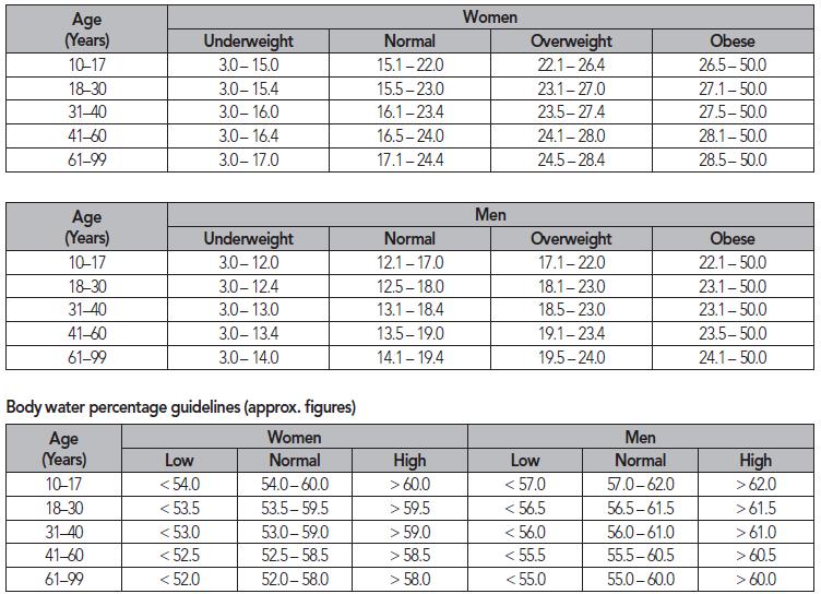 Valores orientadores para o conteúdo de Gordura corporal, em percentagem (valores aproximados) Idade (anos) Mulheres Magras Normais Pesadas Obesas Idade (anos) Homens Magros Normais Pesados Obesos