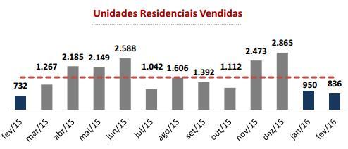 VISÃO GERAL DO MERCADO IMOBILIÁRIO De acordo com a Pesquisa do Mercado Imobiliário, realizada mensalmente pelo Departamento de Economia e Estatística do Secovi-SP, foram comercializadas 836 unidades