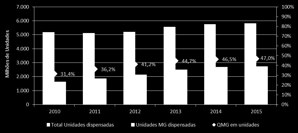 Evolução da Quota de medicamentos genéricos, em Unidades, no mercado do SNS Janeiro Dezembro 2015 A quota de medicamentos genéricos atingiu os 47,0% no