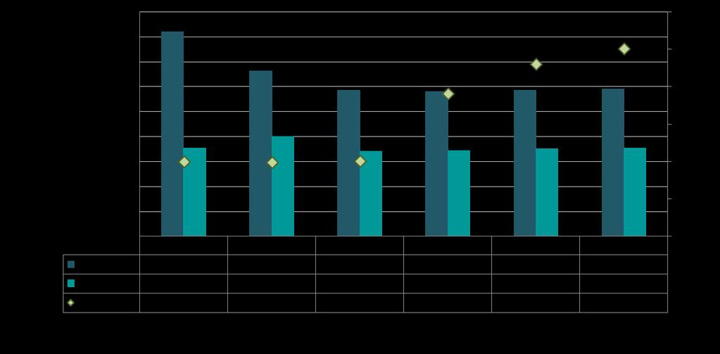 Evolução anual do consumo e da despesa com