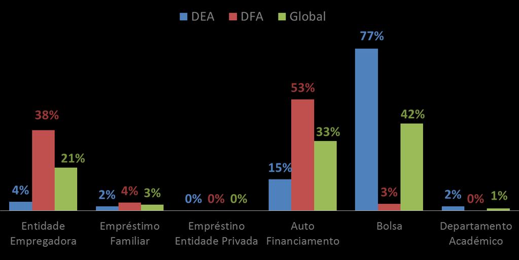 5. RECURSOS: exemplos de impactos obtidos 53% dos diplomados com DFA fá-lo através de Autofinanciamento 38% dos diplomados