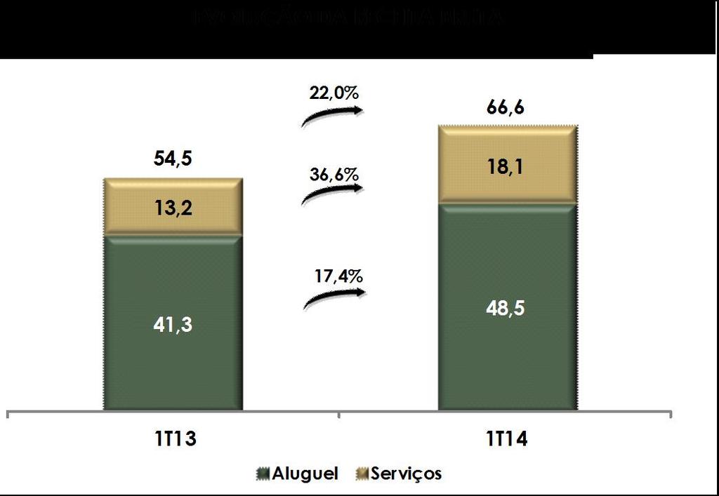 Receita Aluguel Percentual de