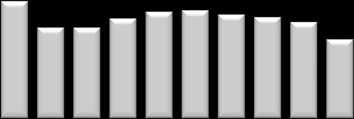 Destaques Financeiros Ativos Totais (R$ MM) & ROAA (%) Índice de Basiléia (%) 10000 9000 8000 7000 6000 5000 4000 3000 2000 1000 0 7.199 4,2 7.972 8.085 6.831 6.728 7.061 7.633 6.196 6.