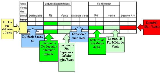 208 Figura 12.18 - Caderneta modelo G4 de nivelamento geométrico.