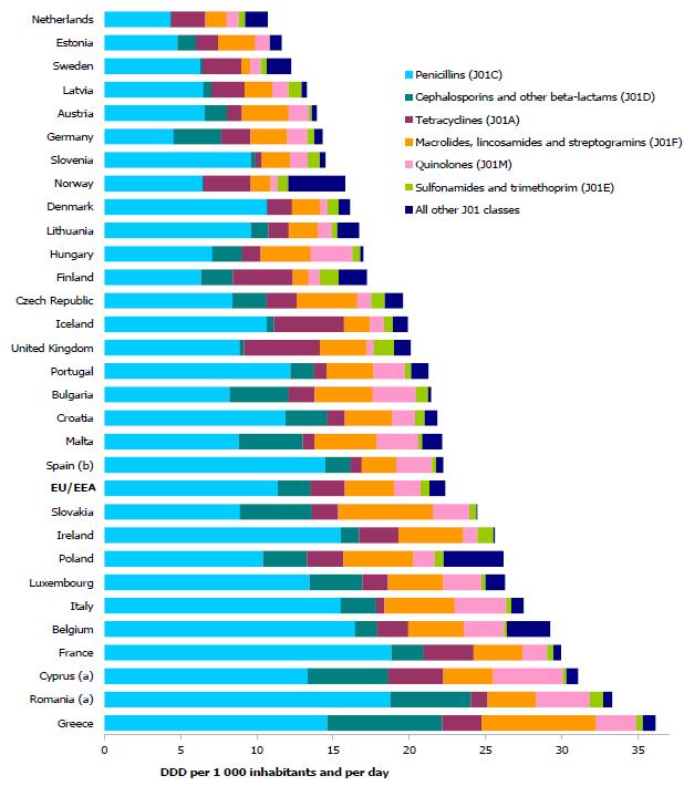 Consumo de antibióticos: Europa e Portugal Consumo de