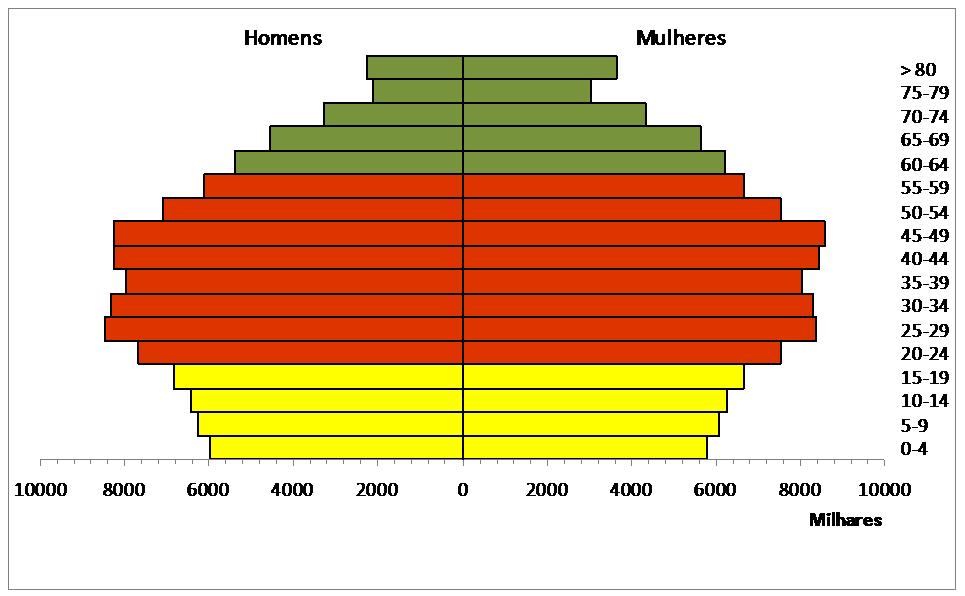 Pirâmides Etárias: 1990 / 2010 / 2030 / 2060 Homens 1990 Mulheres > 80 75-79 70-74 65-69 60-64 55-59 50-54 45-49 40-44 35-39 30-34 25-29 20-24 15-19 10-14 5-9 0-4 Homens 2010 Mulheres > 80 75-79