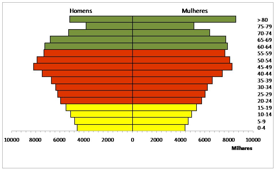8000 10000 Milhares Homens 2030 Mulheres Homens 2050 Mulheres > 80 75-79 70-74 65-69 60-64 55-59 50-54 45-49 40-44 35-39 30-34 25-29 20-24 15-19 10-14 5-9 0-4 > 80 75-79 70-74 65-69 60-64 55-59 50-54
