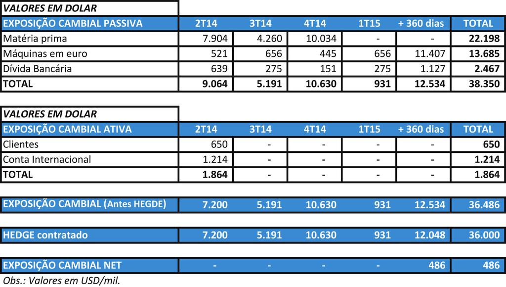 No, a despesa financeira foi reduzida por conta da apropriação contábil da variação cambial, contudo o efeito caixa foi negativo em R$ 2.312, conforme demonstramos no quadro ao lado.